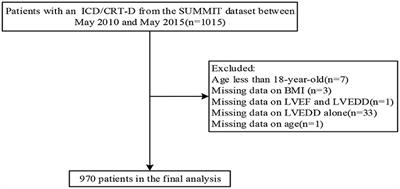 Absence of Obesity Paradox in All-Cause Mortality Among Chinese Patients With an Implantable Cardioverter Defibrillator: A Multicenter Cohort Study